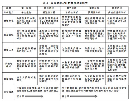 美國聯(lián)邦政府?dāng)?shù)據(jù)成熟度模式