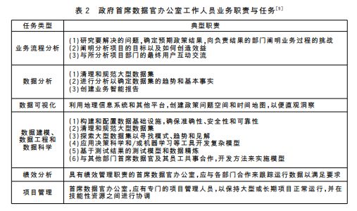 政府首席數(shù)據(jù)官辦公室工作人員業(yè)務(wù)職能與任務(wù)