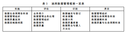 迪拜數(shù)據(jù)管理框架一覽表