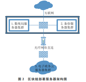 區(qū)塊鏈部署服務(wù)器架構(gòu)圖