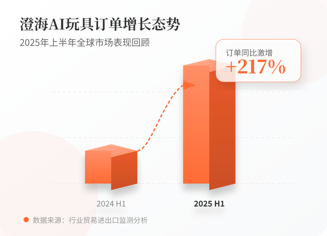 请根据文本内容绘制视觉高级且数据内容准确的可视化图表，使用中文，采用3D柱状图风格，展示2025年上半年澄海AI玩具订单量同比激增217%的增长数据，主题色#FF6B35