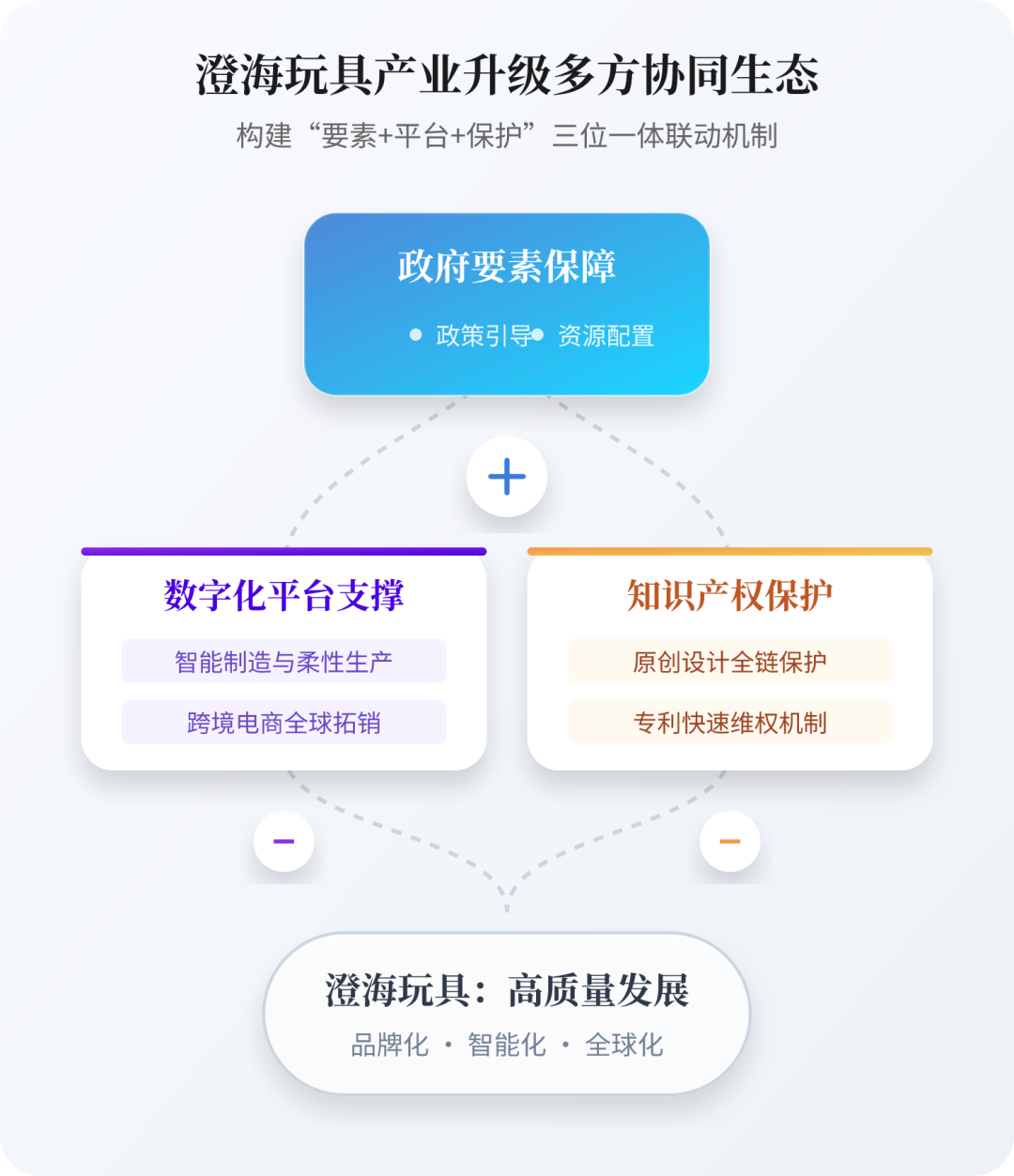 请根据文本内容绘制视觉高级且数据内容准确的可视化图表，使用中文，采用流程图风格，展示澄海玩具产业升级的多方协同生态：政府要素保障、数字化平台支撑、知识产权保护的联动机制