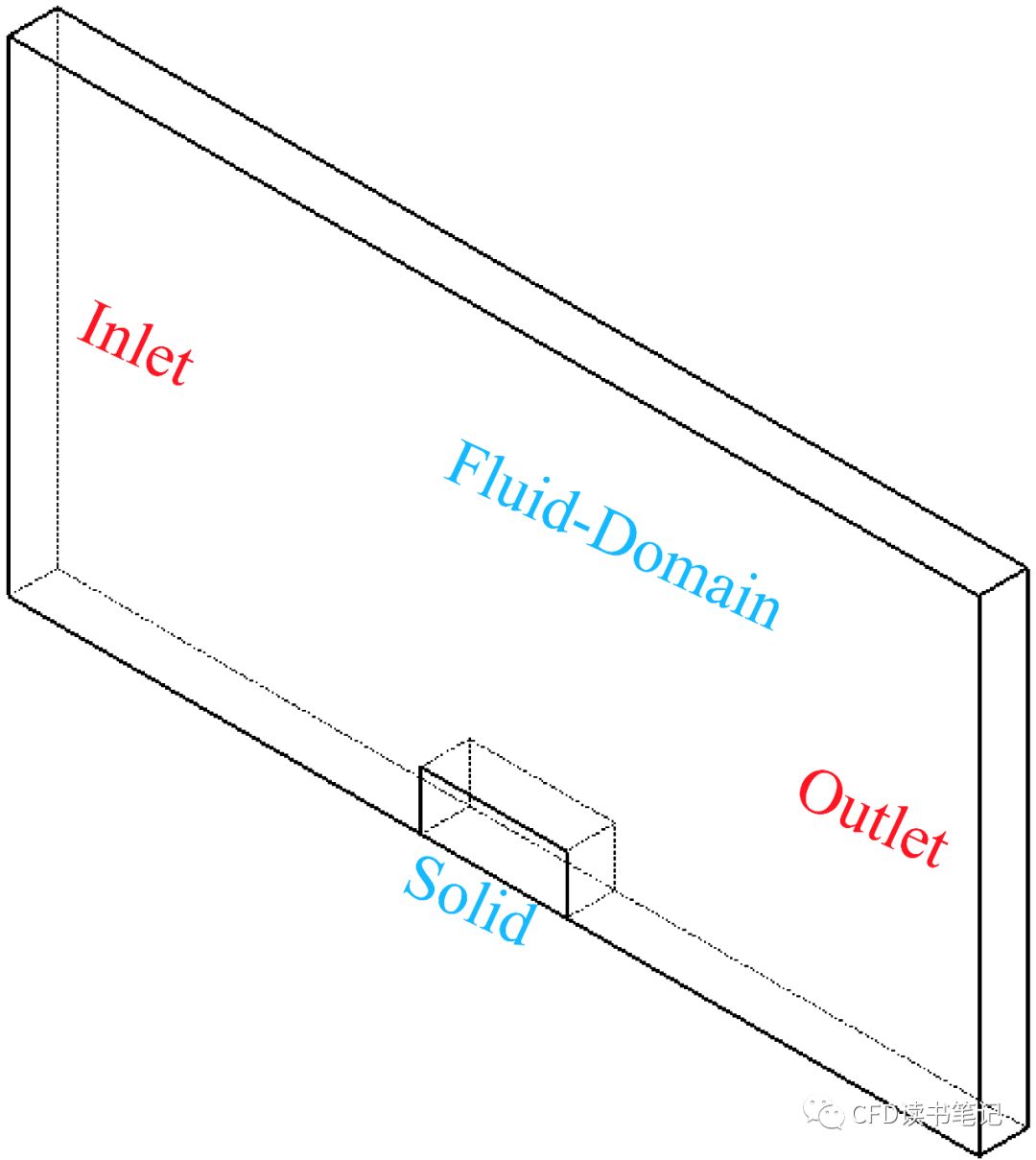 「CFD案例-Fluent」10 基于大涡模型的三维热对流仿真的图1