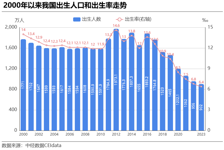 人口出生趋势图图片