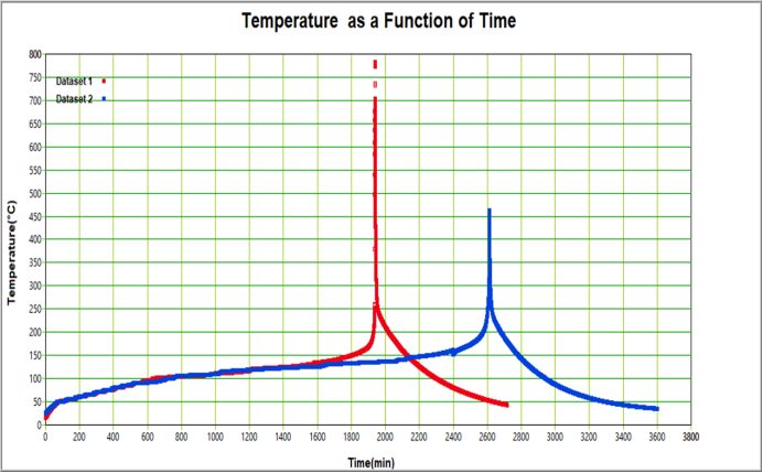 絕熱加速量熱儀：從熱失控數(shù)據(jù)看鈉/鋰離子電池?zé)崾Э匦袨椴町悾? data-before-load-time=