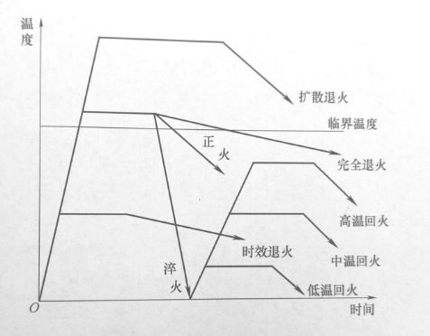 铸造人入门必知，金属热处理中最典型的“四把火”工艺的图1