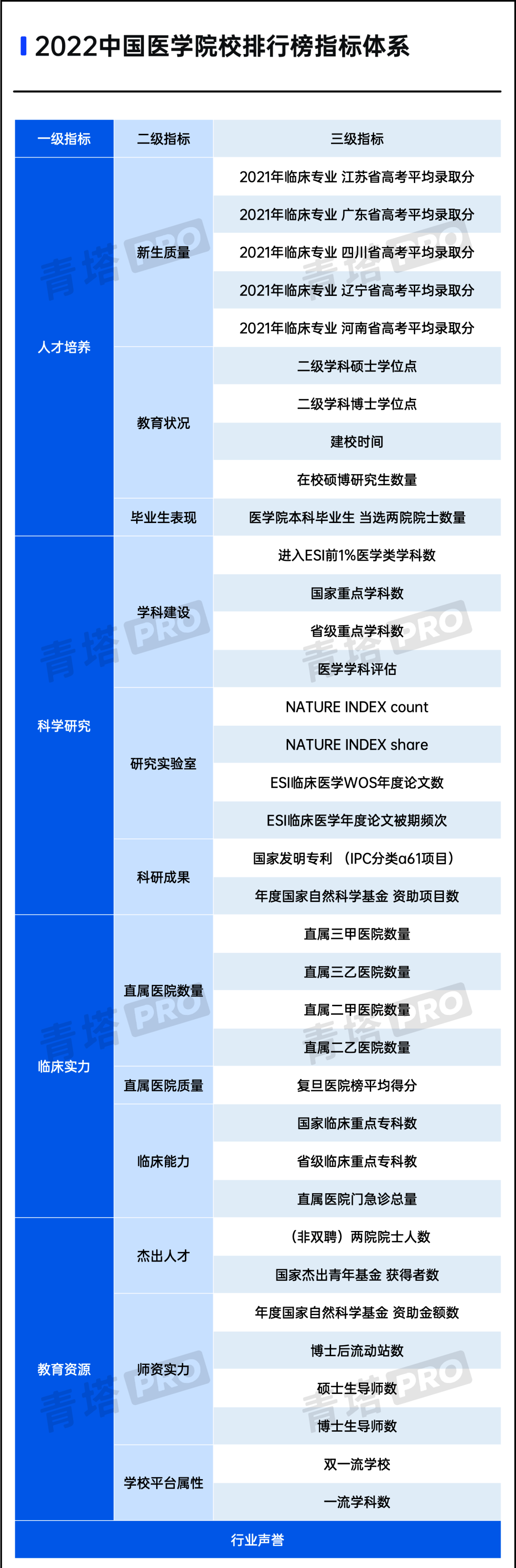 2022中国医学院校百强榜出炉！