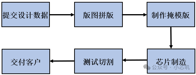 MPW流程.png