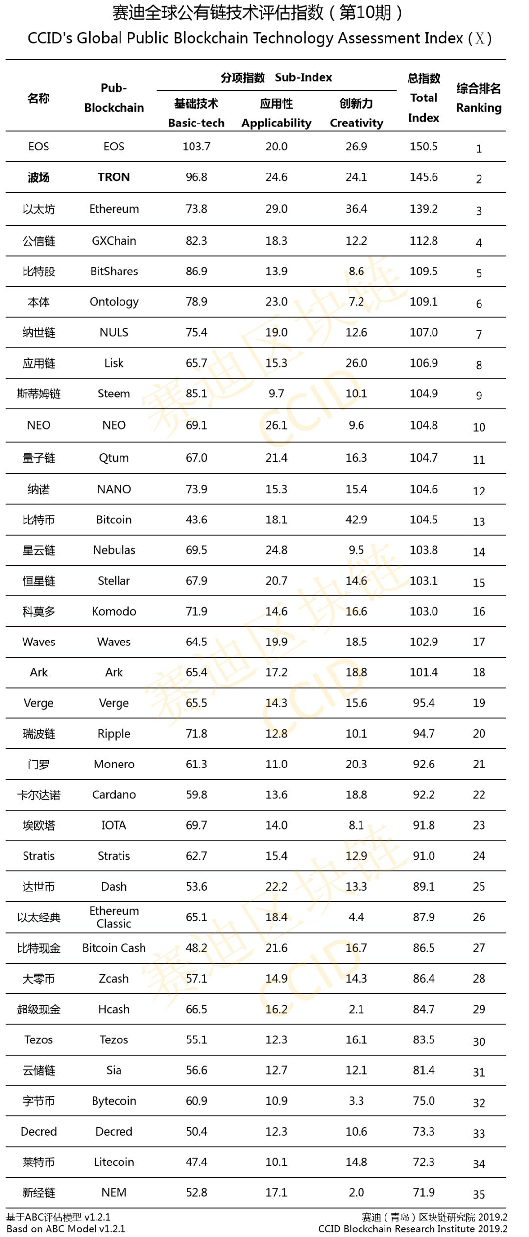 《结果发布》赛迪发布第十届全球公链技术评价指数EOS、波场、以太坊分列前三
