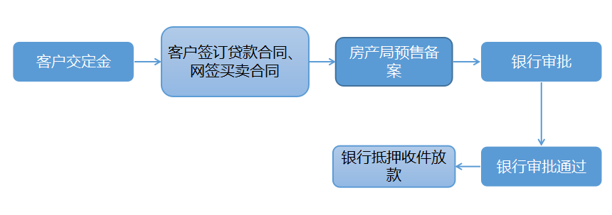 商业贷款按揭购房流程图