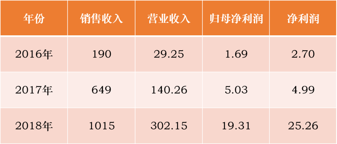 



上半年，中梁净利润增长126%！穿越周期逆市上升，咋就这么牛？

