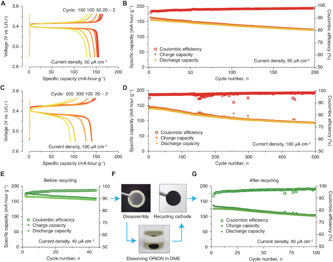 【科技】Science Advances：从电解质入手！固态电池闭环正极回收的图6
