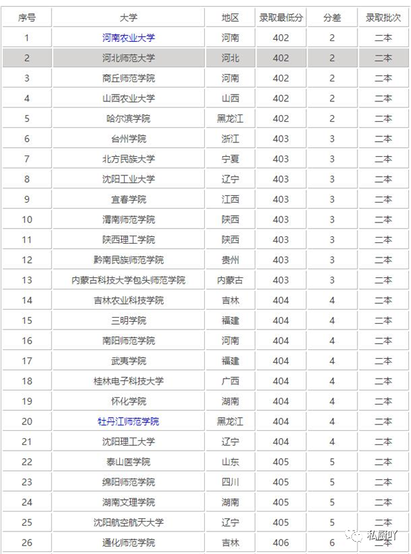 文科大学左右分400分的学校_文科400分左右的大学_490-500分文科大学