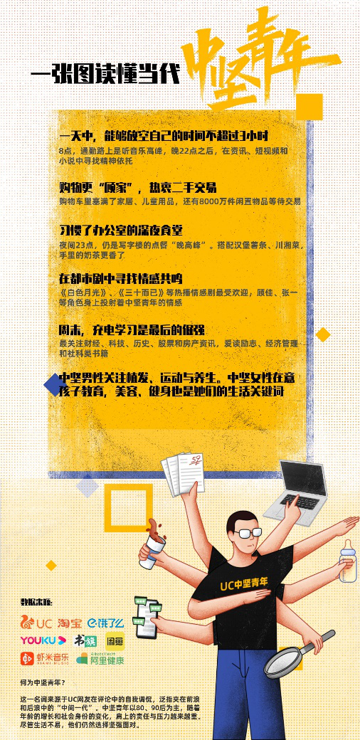 uc推广开户以长图的形式展现了当代青年的生活写照