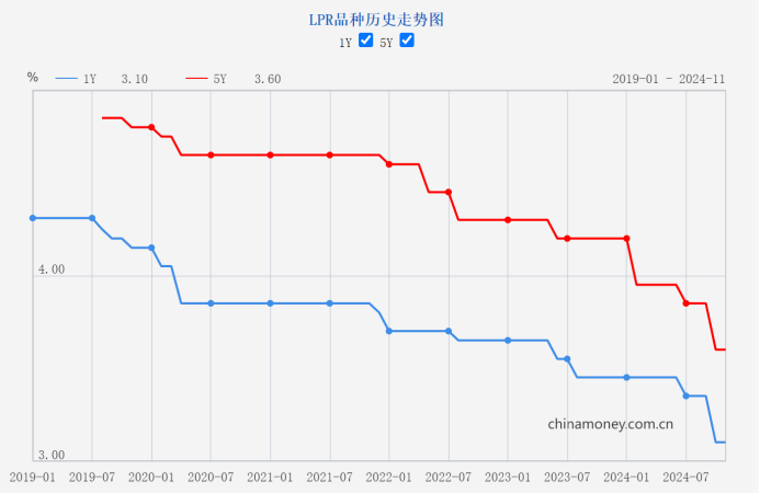 11月LPR报价“按兵不动”，明年是否有调整空间？｜宏观经济