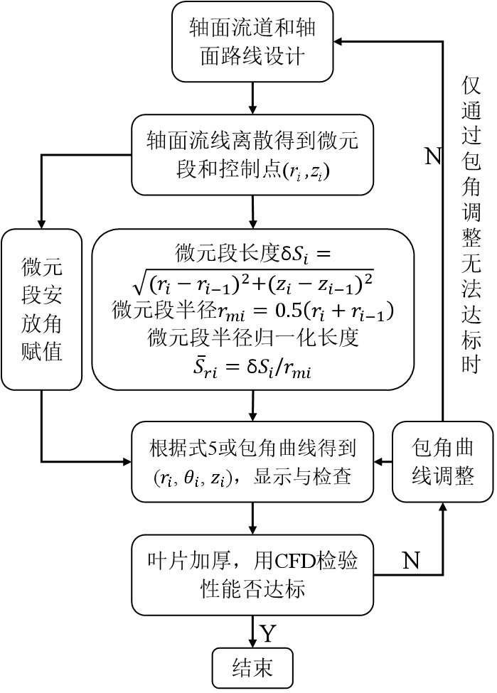 余能回收水轮机叶片参数化设计与性能研究的图7