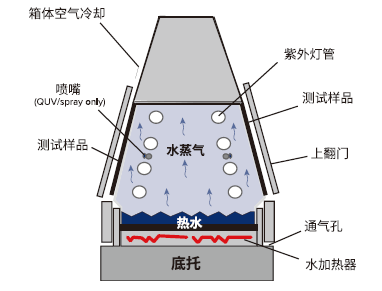QUV紫外光老化箱 Q-Lab代理佛山翁开尔