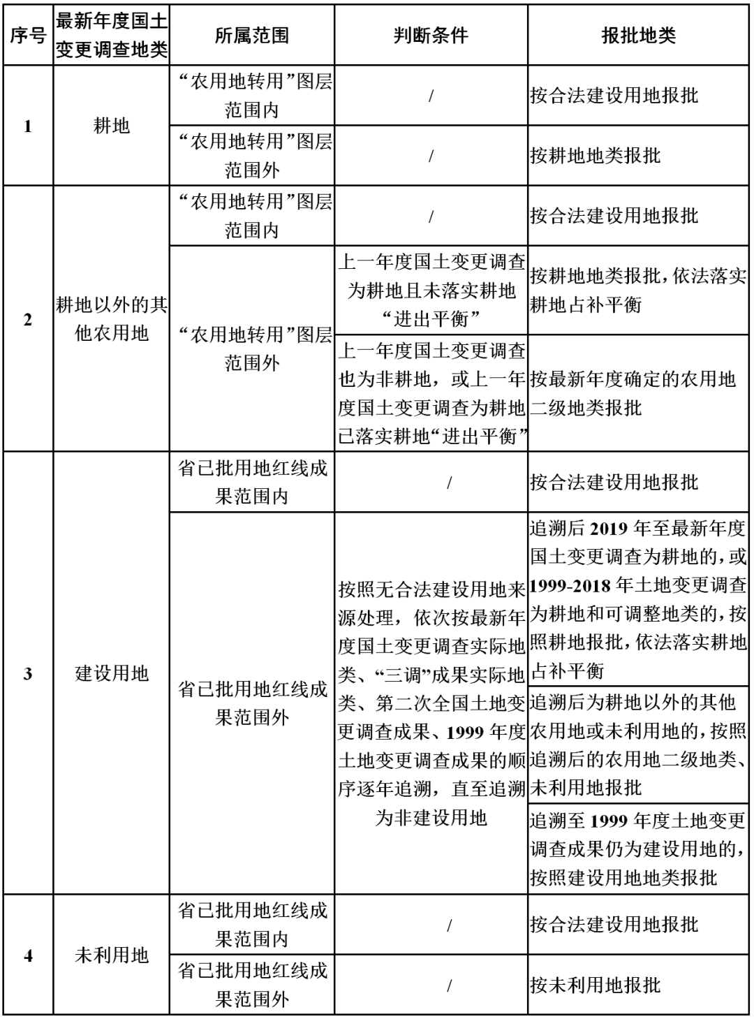 地类认定规则看这里 - 广东省国土空间生态修复协会