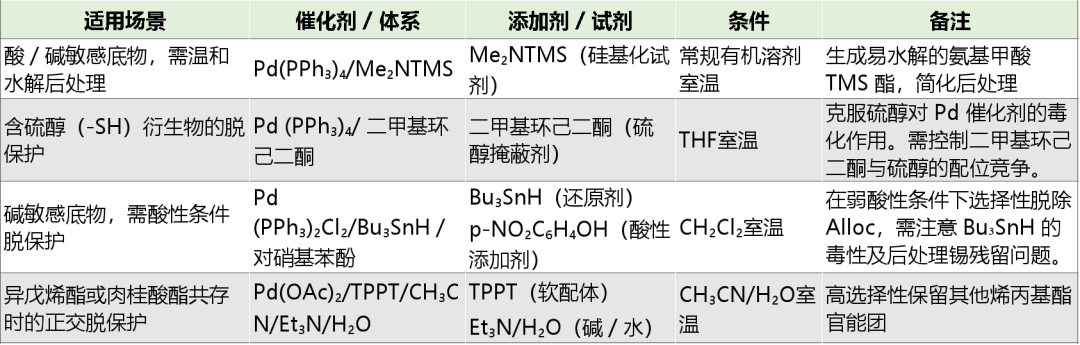 氨基保护基 | 烯丙氧羰基（Alloc）保护基 第7张