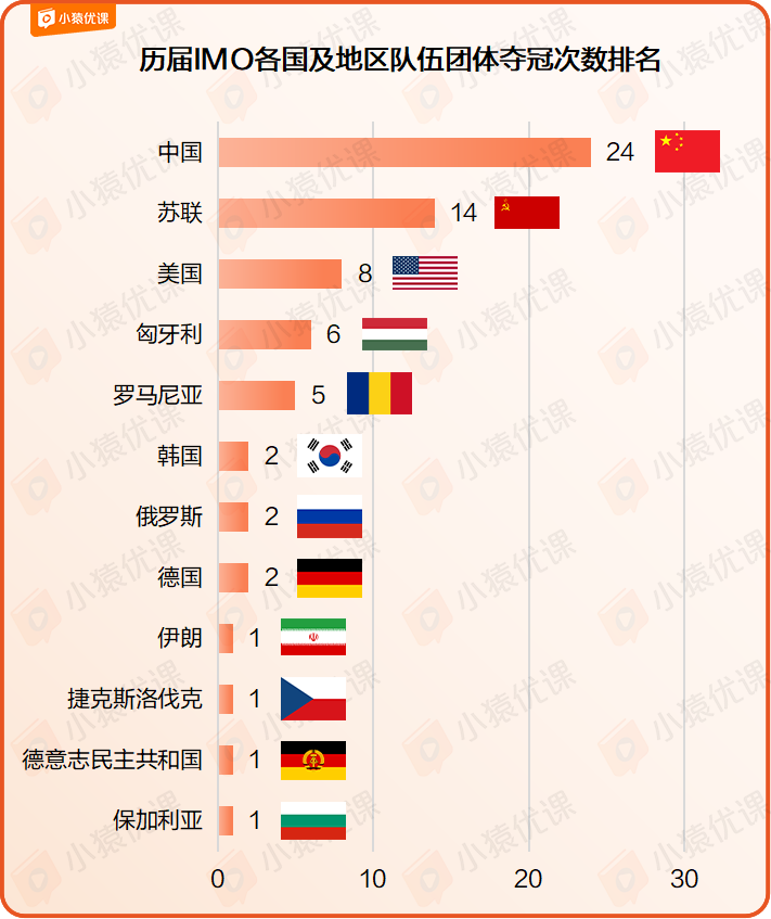 国际数学奥林匹克满分得主祝福高考生