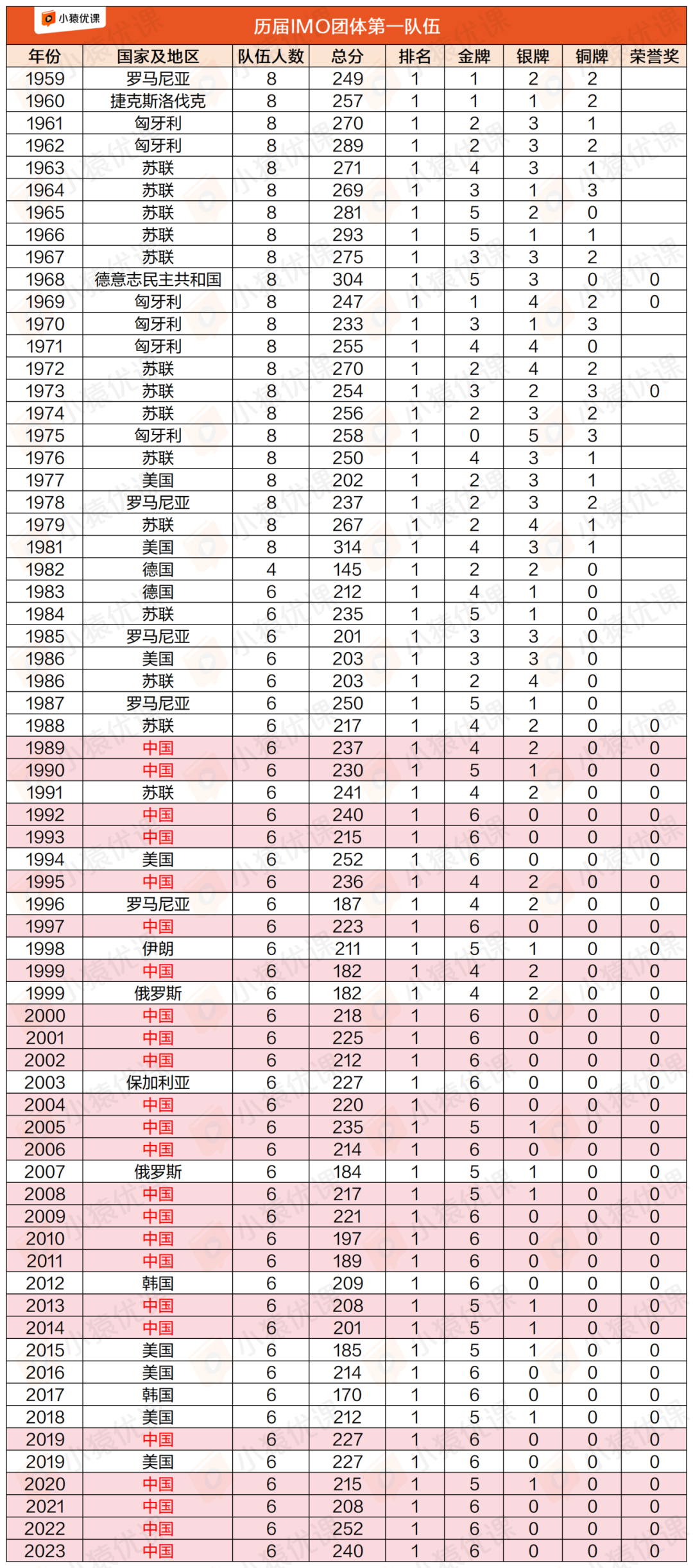 国际数学奥林匹克满分得主祝福高考生