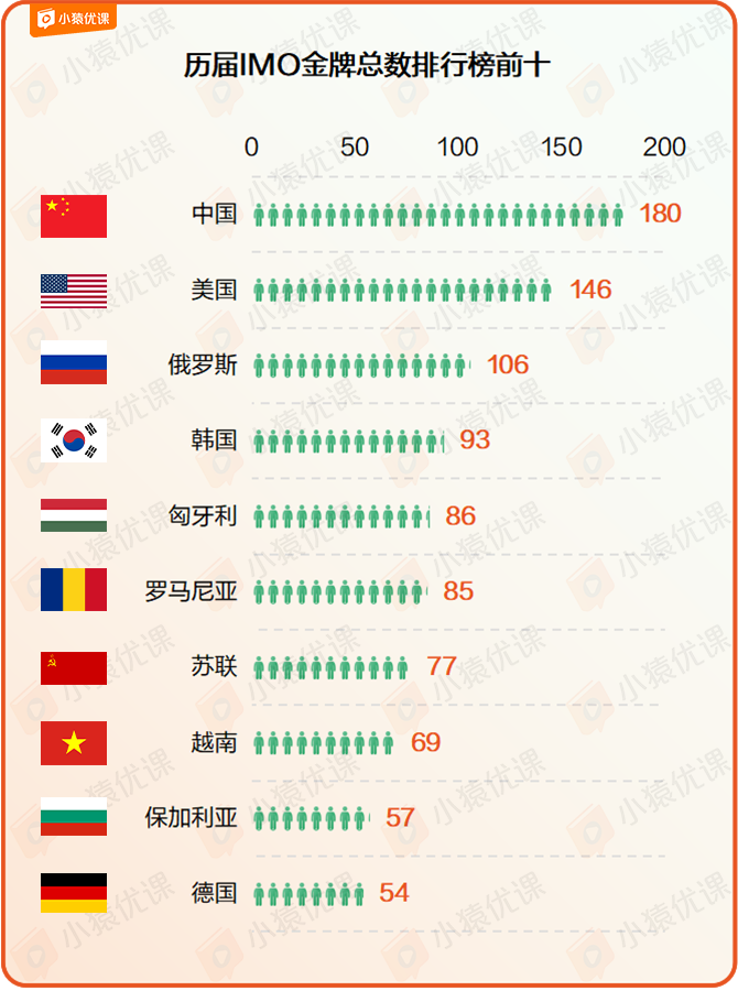 国际数学奥林匹克满分得主祝福高考生