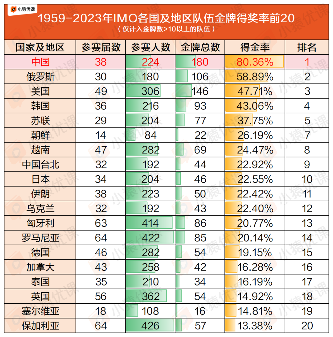 国际数学奥林匹克满分得主祝福高考生