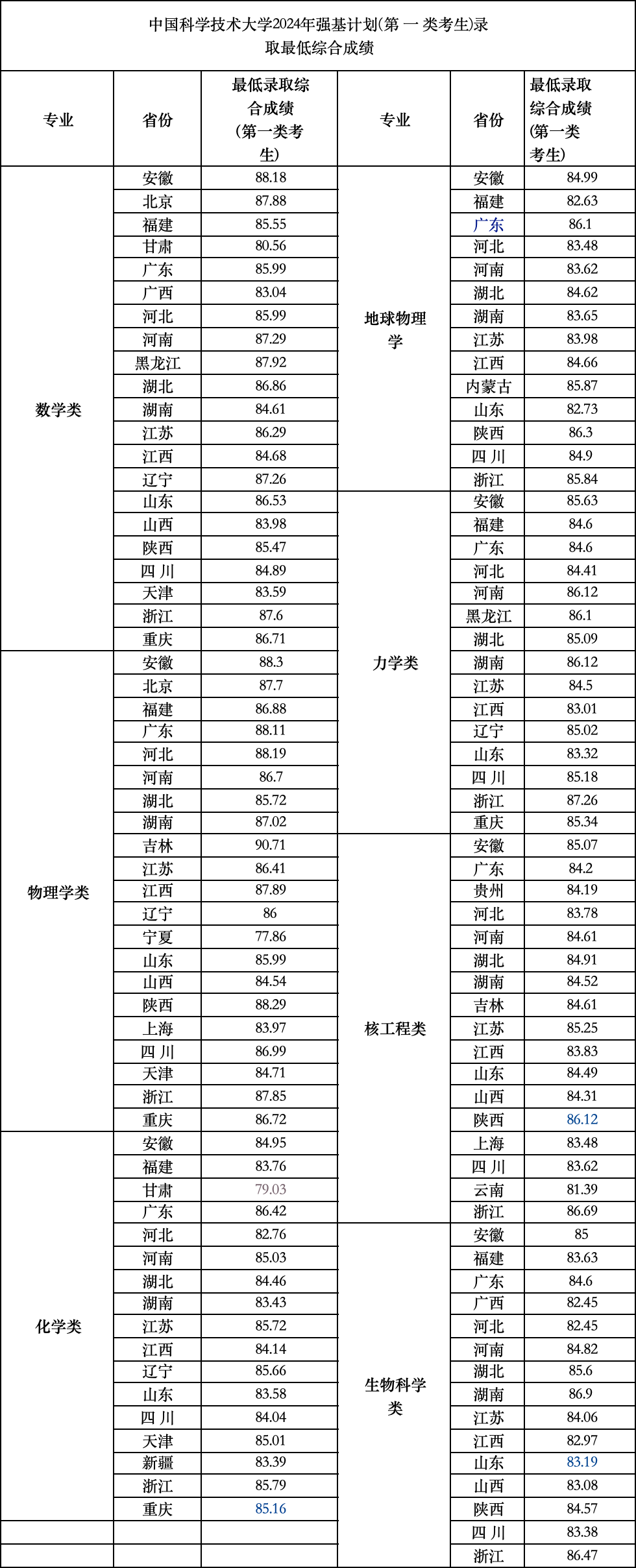 上海海洋大學2021錄取分數_2023年上海海洋大學錄取分數線(2023-2024各專業最低錄取分數線)_上海海洋大學高考錄取分數線