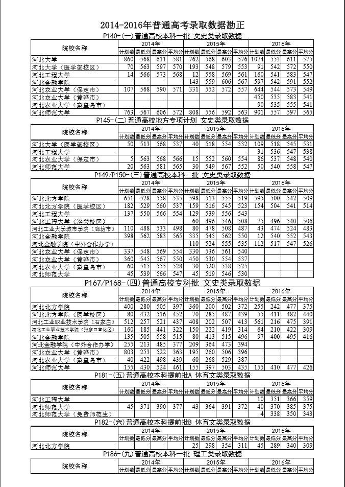 關於《2017年河北普通高校招生報考指南》的勘正說明