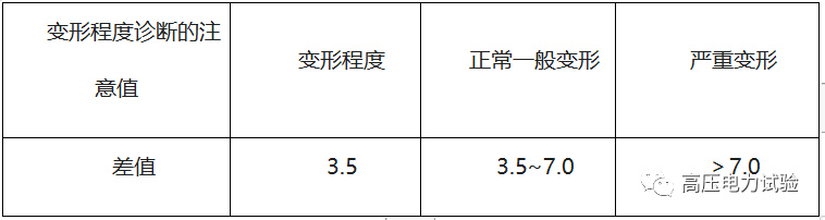 电力变压器绕组变形测试的图3