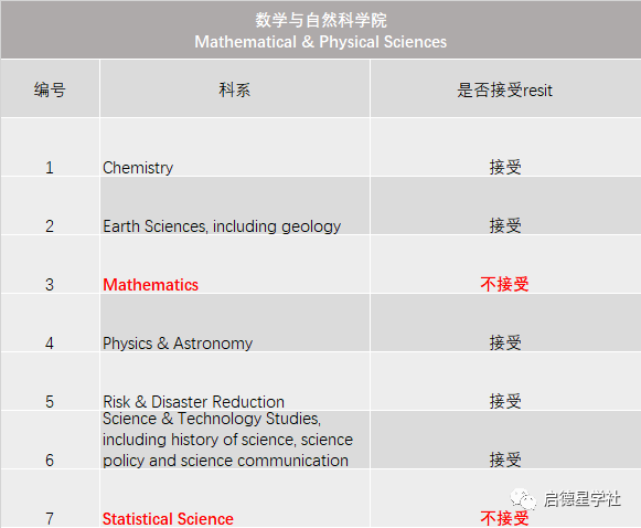 必看！UCL 五大学院不接受重考，两大学院集体提高成绩要求！