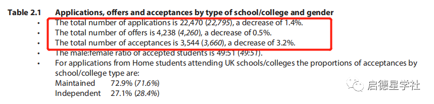 牛津剑桥发布22年本科招生报告，我们中国学生的表现如何？