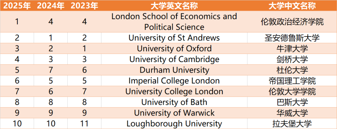 重磅丨 2025 TIMES排名发布！LSE冲到榜首