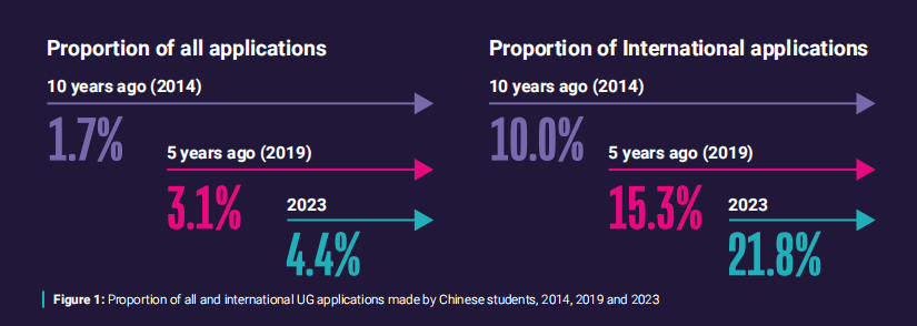 重要！UCAS公布最新中国学生留英体验报告，热门专业发生变化！