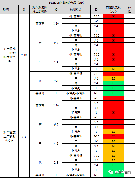 药品研发过程之新版fmea结构化七步法剖析 设计fmea 康利华咨询 微信公众号文章阅读 Wemp