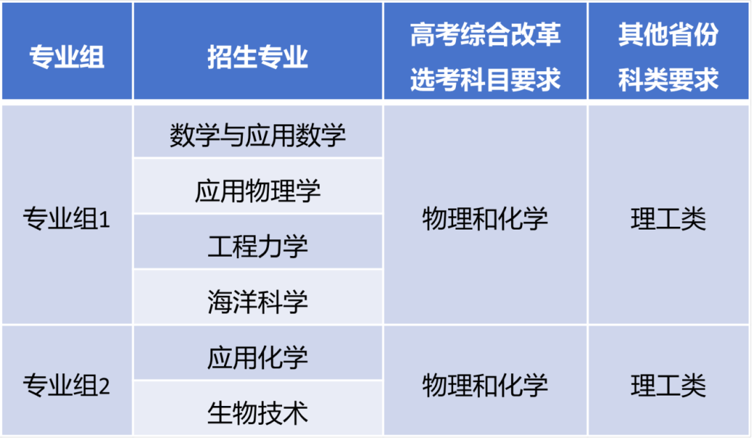 上海地區(qū)錄取分?jǐn)?shù)線_2024年上海第二醫(yī)科大學(xué)錄取分?jǐn)?shù)線（所有專業(yè)分?jǐn)?shù)線一覽表公布）_上海錄取分?jǐn)?shù)線