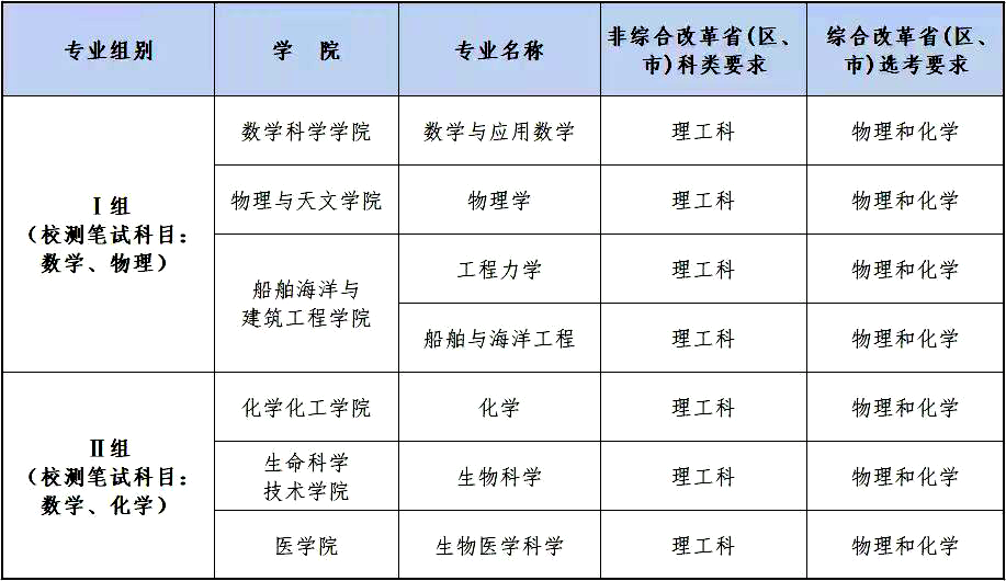 2024年上海第二医科大学录取分数线（所有专业分数线一览表公布）_上海地区录取分数线_上海录取分数线