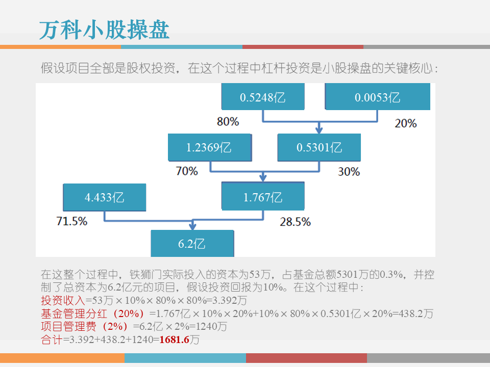 市值管理|事业合伙人制度运作模式及架构设计!(PPT版) 市值管理|事业合伙人制度运作模式及架构设计!(PPT版)