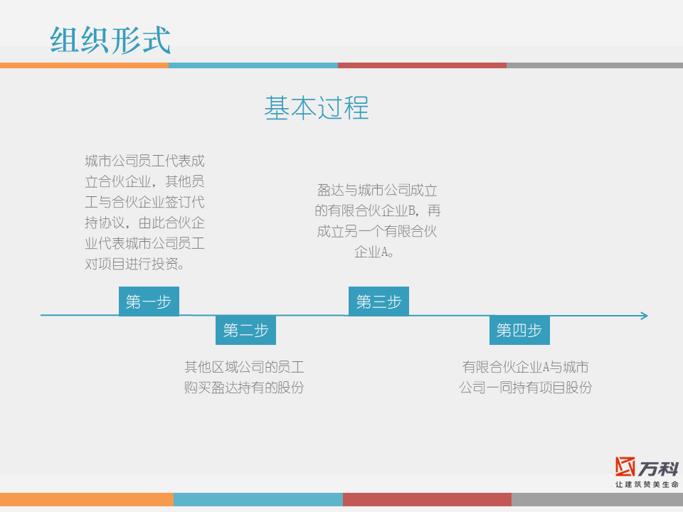 市值管理|事业合伙人制度运作模式及架构设计!(PPT版) 市值管理|事业合伙人制度运作模式及架构设计!(PPT版)
