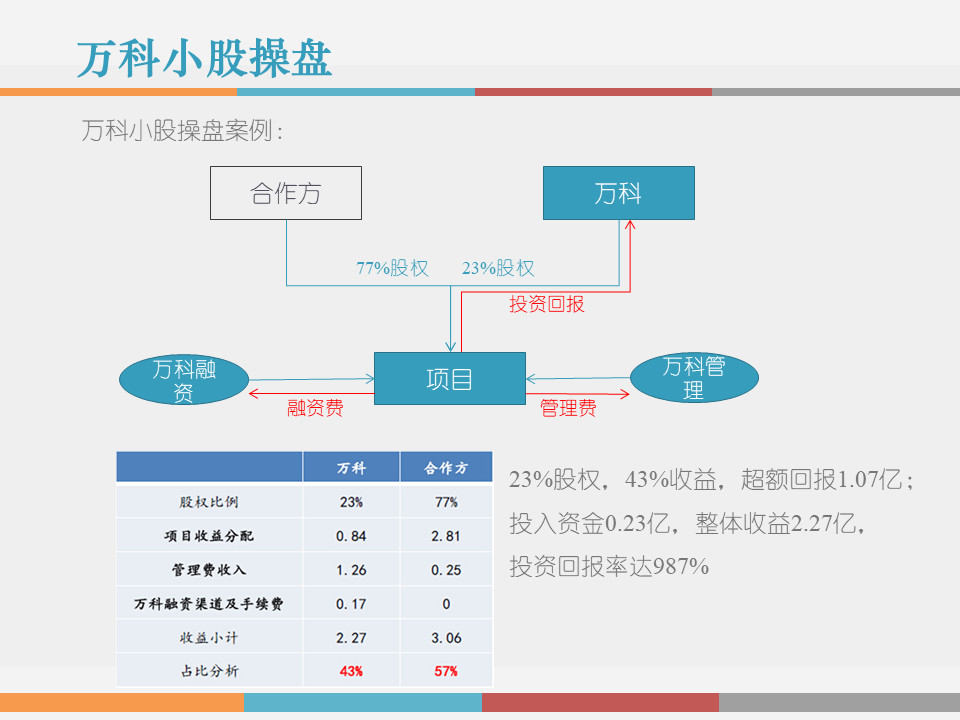 市值管理｜事业合伙人制度运作模式及架构设计!（PPT版）