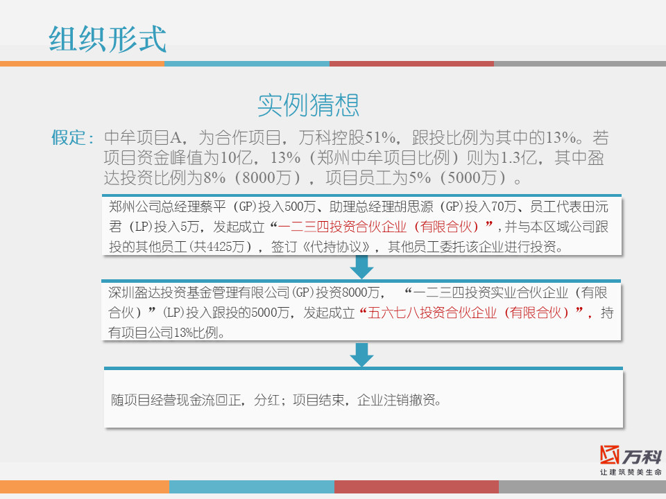 市值管理|事业合伙人制度运作模式及架构设计!(PPT版) 市值管理|事业合伙人制度运作模式及架构设计!(PPT版)