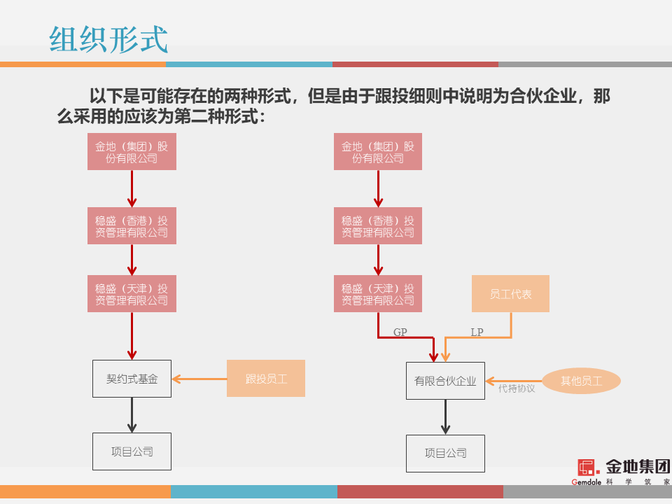 市值管理|事业合伙人制度运作模式及架构设计!(PPT版) 市值管理|事业合伙人制度运作模式及架构设计!(PPT版)