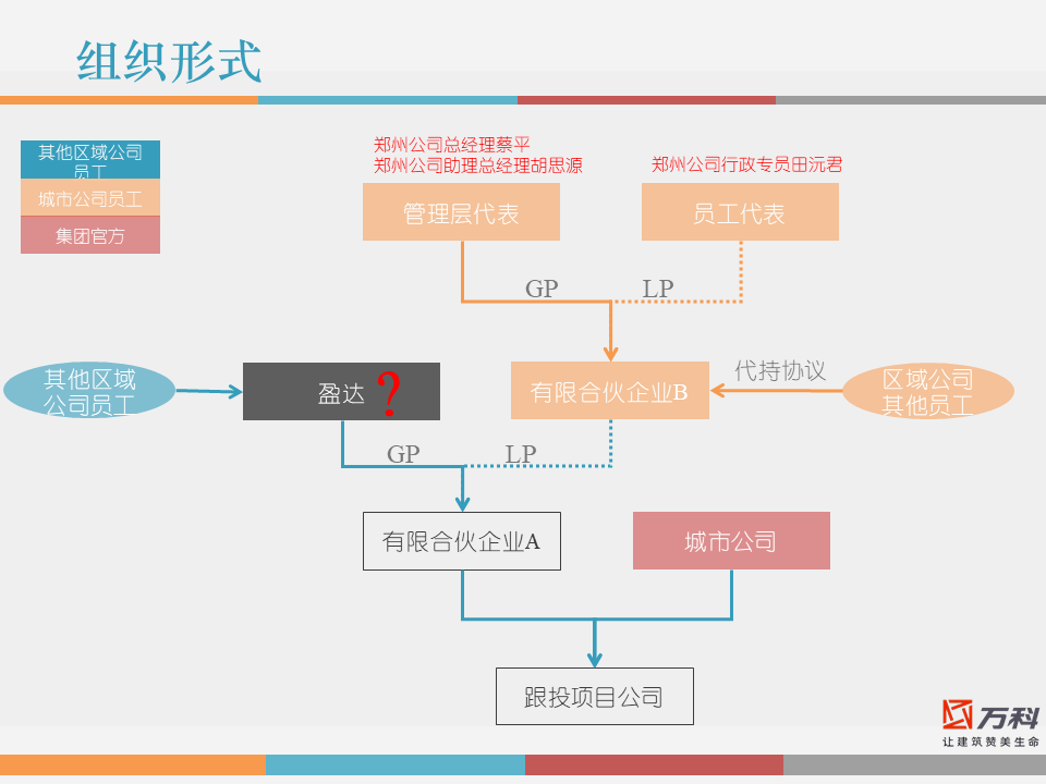 市值管理|事业合伙人制度运作模式及架构设计!(PPT版) 市值管理|事业合伙人制度运作模式及架构设计!(PPT版)