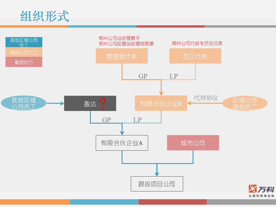 市值管理｜事业合伙人制度运作模式及架构设计!（PPT版）