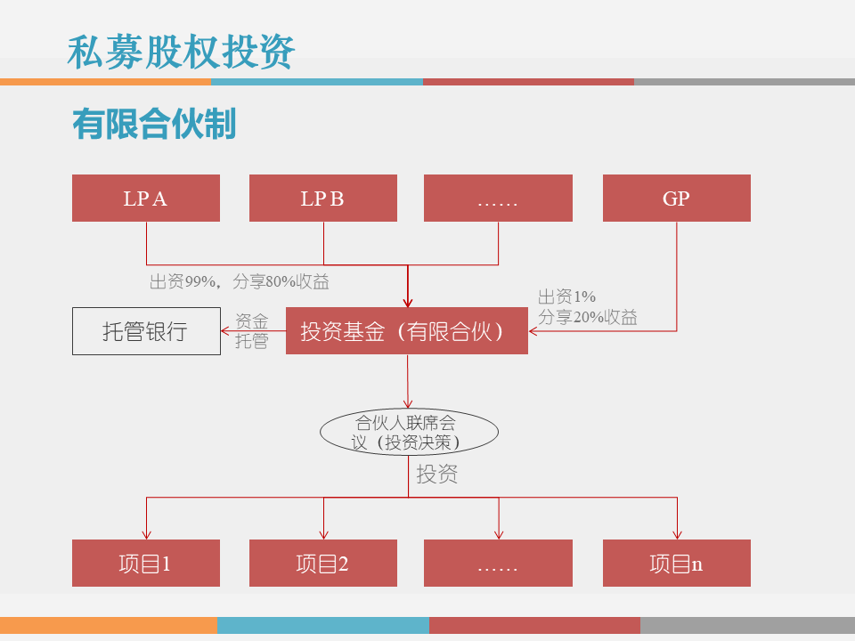 市值管理|事业合伙人制度运作模式及架构设计!(PPT版) 市值管理|事业合伙人制度运作模式及架构设计!(PPT版)