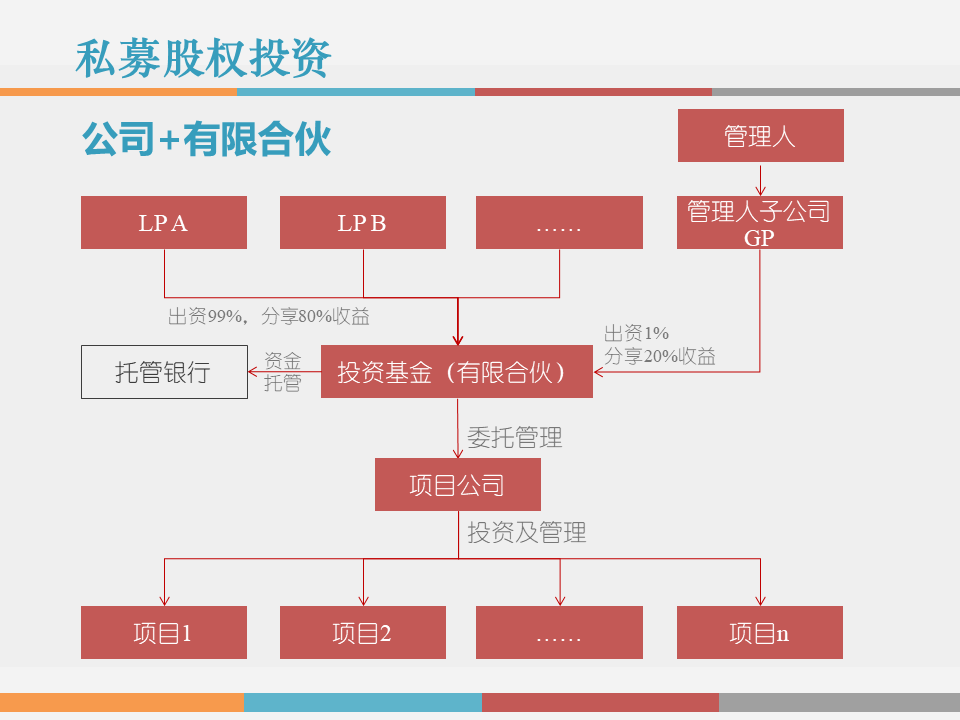 市值管理|事业合伙人制度运作模式及架构设计!(PPT版) 市值管理|事业合伙人制度运作模式及架构设计!(PPT版)