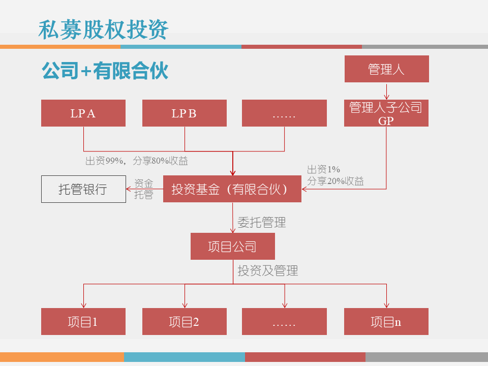 市值管理｜事业合伙人制度运作模式及架构设计!（PPT版）