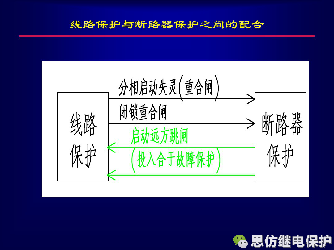 線路保護配置及相關保護之間配合的圖27