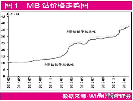 "涨价"概念中,有色金属特别是小金属的钴,锂等品种无疑是其中最具代表