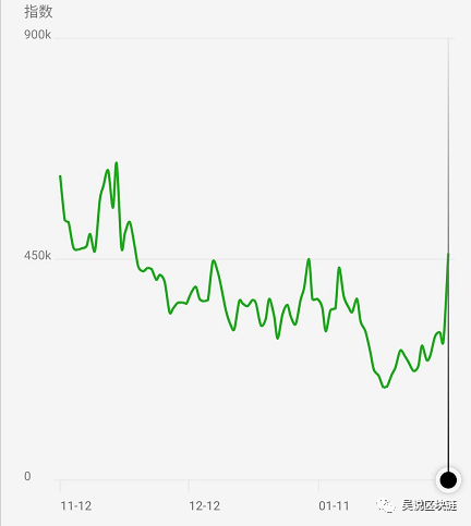 比特币突破10000； 港股概念股涨8%，普通人似乎不感兴趣